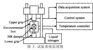 高低温环境