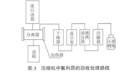 废旧冰箱无害化技术探究