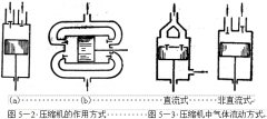 整理介绍恒温恒湿试验箱制冷系统-活塞式压缩机