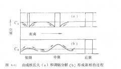 过饱和固溶体分解情况