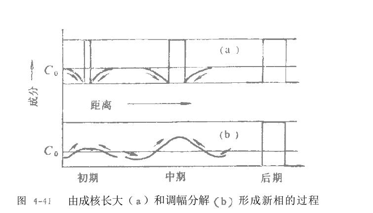 过饱和固溶体分解