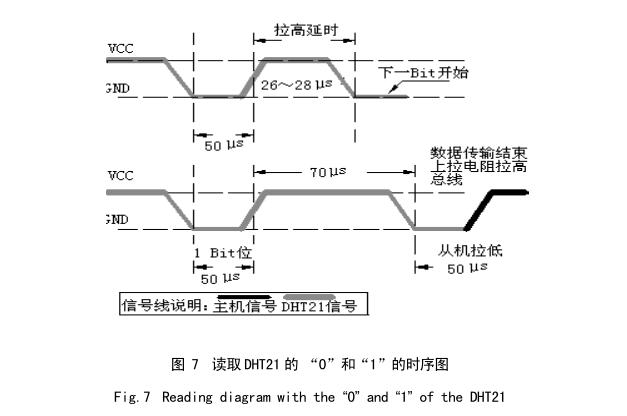 太阳能干燥装置DHT21读取时序图