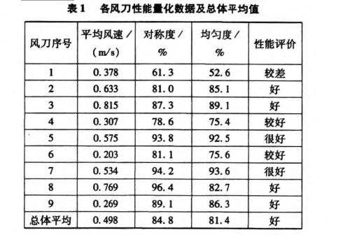 各风力性能量化数据