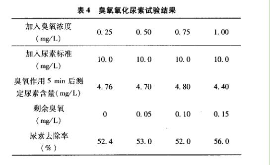 臭氧氯化尿实验结果