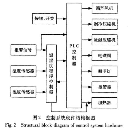 快速温度变化试验箱控制系统