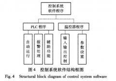 快速温度变化试验箱控制系统软件设计