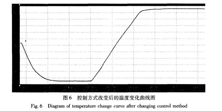 快速温度变化试验箱控制系统曲线图