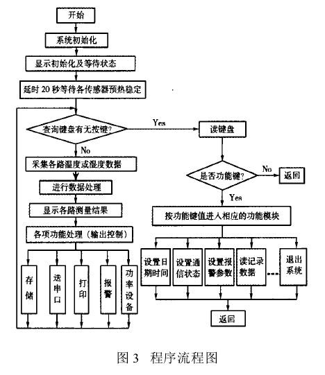 温湿度远程测控系统