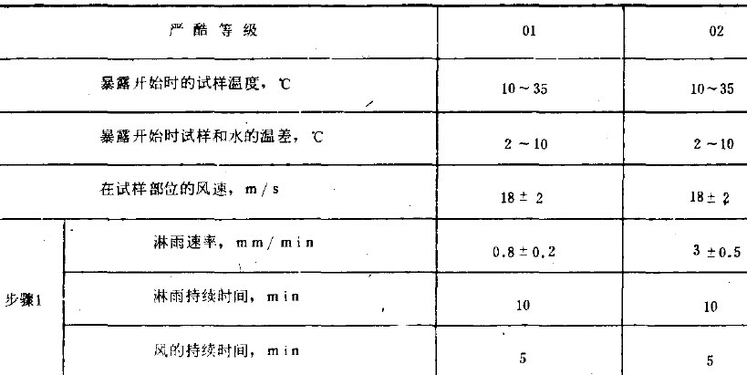 2、试验程序 a.试验前:试验前按第4和第5条所述的试验条件进行调节，在调节期间，不暴露试样，应注意在风的影响下相等的淋雨速率区域发生的变化。 b.预处理：如有关标准未作规定，则应在暴露前用中性清洁剂清洗试样表面，清洗之后，涂上防护性油脂以便贮存。 c.恢复:如有关标准未作规定，试样表面应保持干燥，但不允许使用压缩空气进行干燥。处理试样的温度应与环境温度相同。 d.最后检测:恢复之后，试样的光学内表面可能出现潮温膜层，但这种膜层应在有关标准所规定的时间内消失。如目视检查不能直接看到渗入的水膜，则应在有关标准中规定检查的方法。 3、有关标准应包括的内容 a.环境试验标记， b.试样数量， c.喷头数目<参照第4条> d.离喷淋面上方的距离， e.条件试验方法73试样在旋转轴中的位置， f.预处理 g.初始检测的内容和范围， h.条件试维方法74待试试样端面的数量和位置， i.工作状态2工作周期的确定， j.工作状态2中间检测的内容和范围， k.恢复， l.最后检测的内容和范围， m.评价判据,例如，允许的渗水量、水膜消失的时间。 n.试验报告的内容和范围。