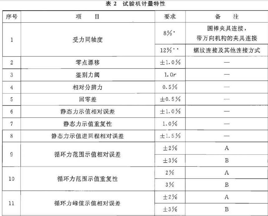 试验机计量特性见表2