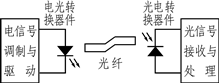 多媒体光纤通信传输试验仪