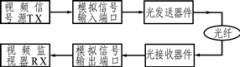 视频信号光纤传输实验